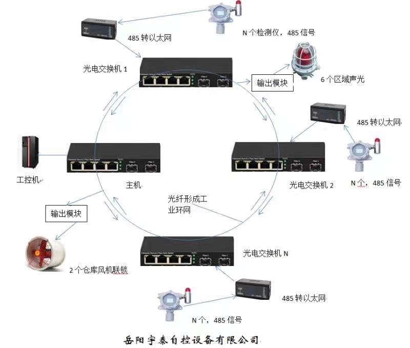 GDS氣體檢測(cè)報(bào)警系統(tǒng)